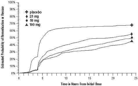 Figure 2. The Estimated Probability of Patients Taking a Second Dose of Sumatriptan Tablets or Other Medication to Treat Migraine Over the 24 Hours Following the Initial Dose of Study Treatment in Pooled Trials 1, 2, and 3a