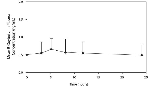 Oxybutynin chloride Extended Release tablets