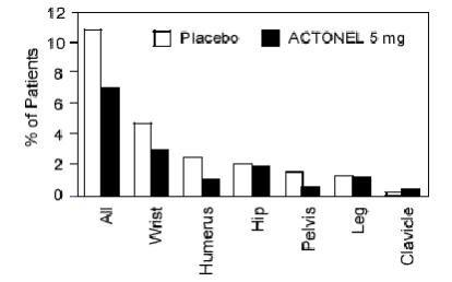 Figure 1
Nonvertebral Osteoporosis-Related Fractures Cumulative Incidence Over 3 Years Combined VERT MN and VERT NA
