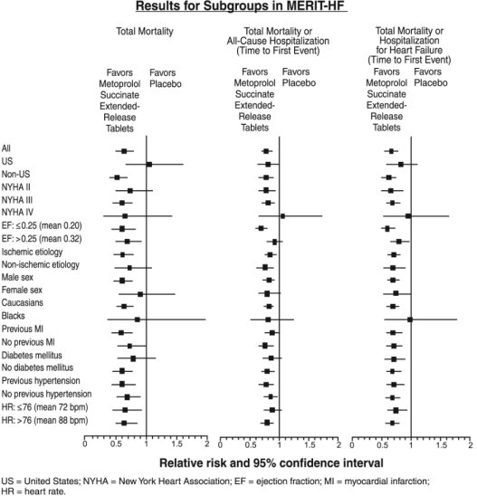 Results for Subgroups in MERIT-HF