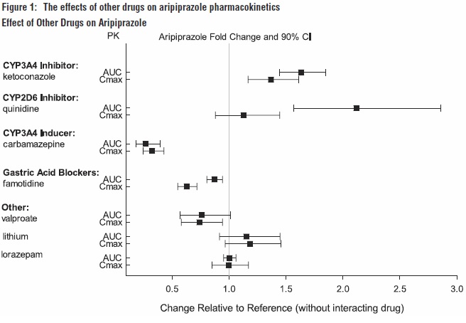 Figure 1: The effects of other drugs on aripiprazole pharmacokinetics