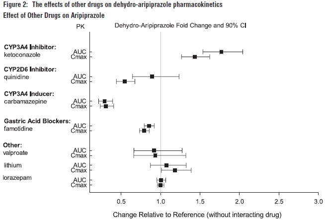 Figure 2: The effects of other drugs on dehydro-aripiprazole pharmacokinetics