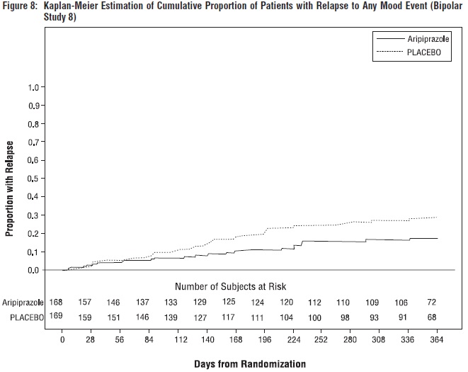 Figure 8: Kaplan-Meier Estimation of Cumulative Proportion of Patients with Relapse to Any Mood Event (Bipolar Study 8)