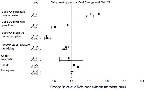 Effects of other drugs on dehydro-aripiprazole