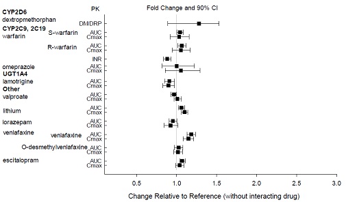 Effects of aripiprazole on pharmacokinetics of other drugs