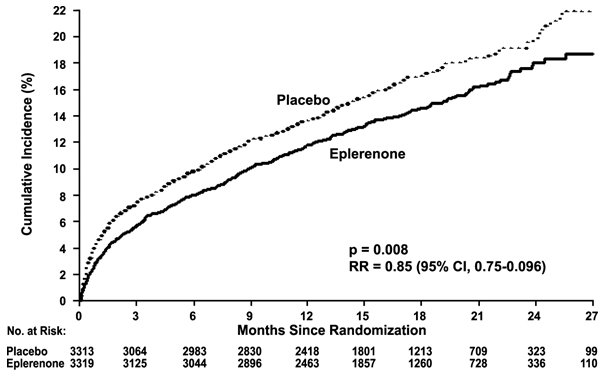 Figure 1. Kaplan-Meier Estimates of All-Cause Mortality