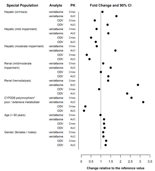 Figure 1: Pharmacokinetics of Venlafaxine and Active Metabolite O-desmethylvenlafaxine (ODV) in Special Populations