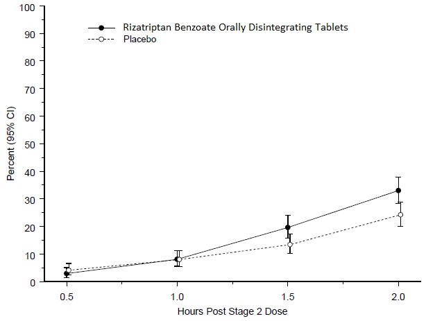 \\Client\X$\Products\Rizatriptan Benzoate Tabs, Eq to 5 mg (base) and 10 mg (base) ANDA 077263\Submissions\Working Folder\Insert\Image Files\rizatriptan-f5.jpg