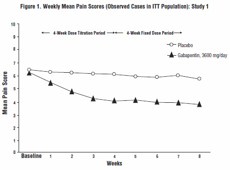 Figure 1. Weekly Mean Pain Scores (Observed Cases in ITT Population): Study 1