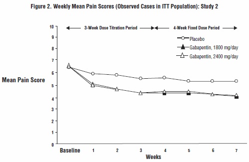 Figure 2. Weekly Mean Pain Scores (Observed Cases in ITT Population): Study 2