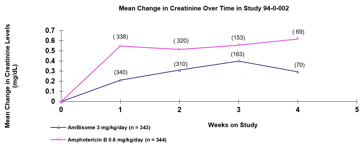 Mean Change in Creatinine Over Time in Study 94-0-002