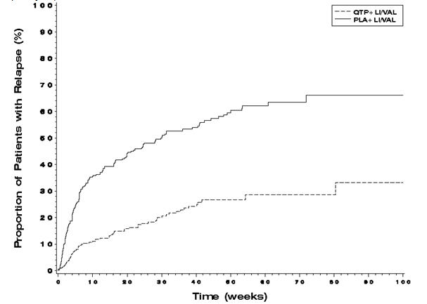 Figure 3 Kaplan-Meier Curves of Time to Recurrence of a Mood Event (Study 19).jpg