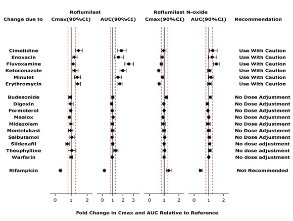 Figure 1. Effect of concomitant drugs on the exposure of roflumilast and roflumilast N-oxide.