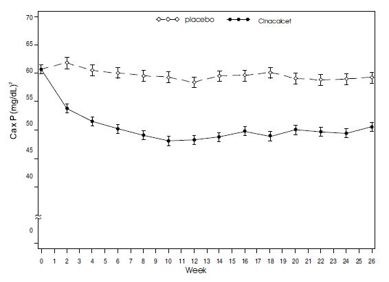 Figure 2. Mean (SE) Ca x P Values (Pooled Phase 3 Studies)