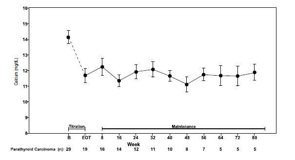 Figure 3. Serum Calcium Values in Patients with Parathyroid Carcinoma Receiving cinacalcet at Baseline, Titration, and Maintenance Phase