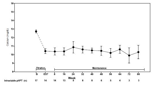 Figure 4. Mean Serum Calcium (SE) at Baseline, End of Titration, and Scheduled Maintenance Visits (Patients with Severe intractable primary HPT)