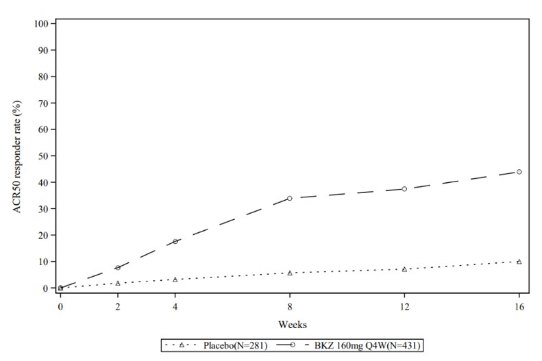 Figure 3: Percent of Subjects Achieving ACR 50 Responses in Trial PsA-1 through Week 16