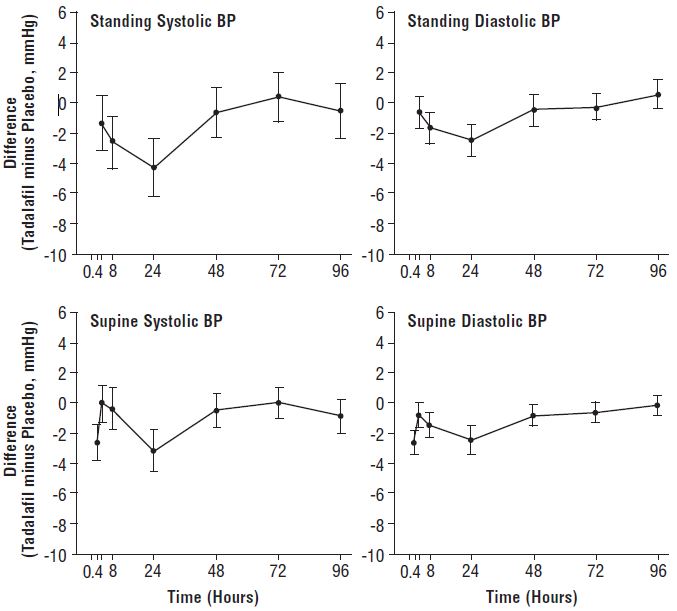 Figure 1: Mean Maximal Change in Blood Pressure (Tadalafil Minus Placebo, Point Estimate with 90% CI) in Response to Sublingual Nitroglycerin at 2 (Supine Only), 4, 8, 24, 48, 72, and 96 Hours after the Last Dose of Tadalafil 20 mg or Placebo