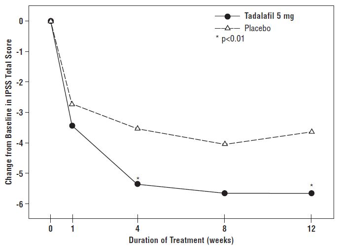 Figure 6: Mean IPSS Changes in BPH Patients by Visit in Study K