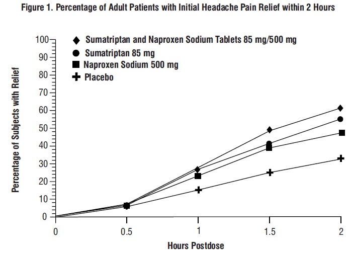 spl-sumatriptan-and-naproxen-figure1