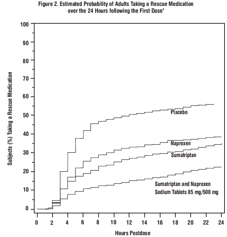 spl-sumatriptan-and-naproxen-figure2