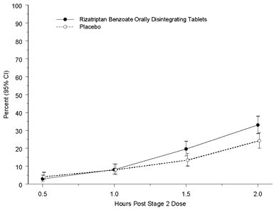 Figure 5: Observed Percentage of Patients Reporting No Headache Pain by 2 Hours Post-Dose in Study 7