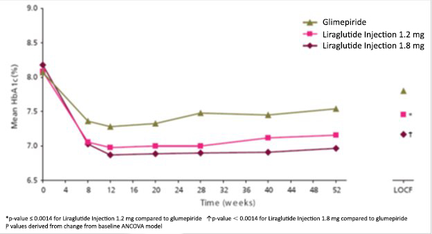Figure 3 Mean HbA1c for patients who completed the 52-week trial and for the Last Observation Carried Forward (LOCF, intent-to-treat) data at Week 52 (Monotherapy)