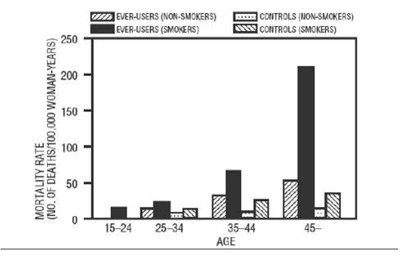 FIGURE 1: CIRCULATORY DISEASE MORTALITY RATES PER 100,000 WOMAN-YEARS BY AGE, SMOKING STATUS, AND ORAL CONTRACEPTIVE USE
