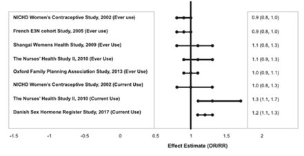 FIGURE 2: RELEVANT STUDIES OF RISK OF BREAST CANCER WITH COMBINED ORAL CONTRACEPTIVES