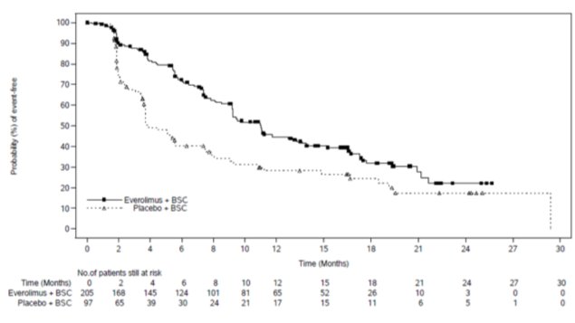 Figure 3: Kaplan-Meier Curves for Progression-Free Survival in NET of GI or Lung Origin in RADIANT-4