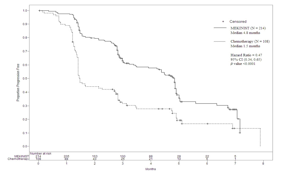 Figure 1. Kaplan-Meier Curves of Investigator-Assessed Progression-Free Survival (ITT Population) in the METRIC Study