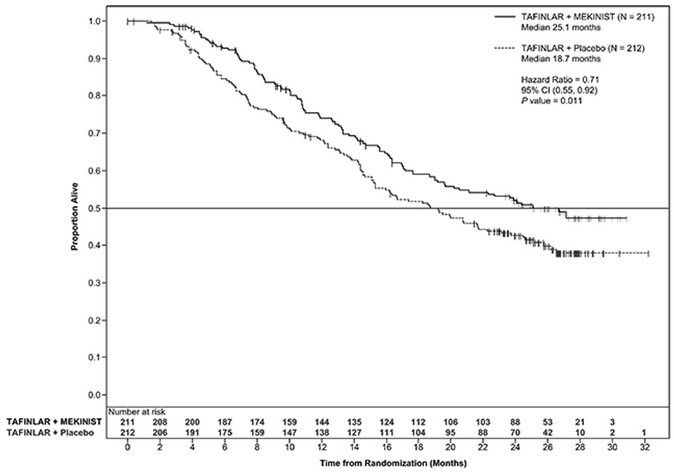 Figure 2. Kaplan-Meier Curves of Overall Survival in the COMBI-d Study