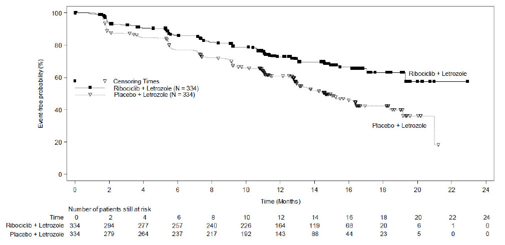 Figure 2: Kaplan-Meier Plot of Progression-Free Survival – MONALEESA-2 (Investigator Assessment, Intent-to-Treat Population)