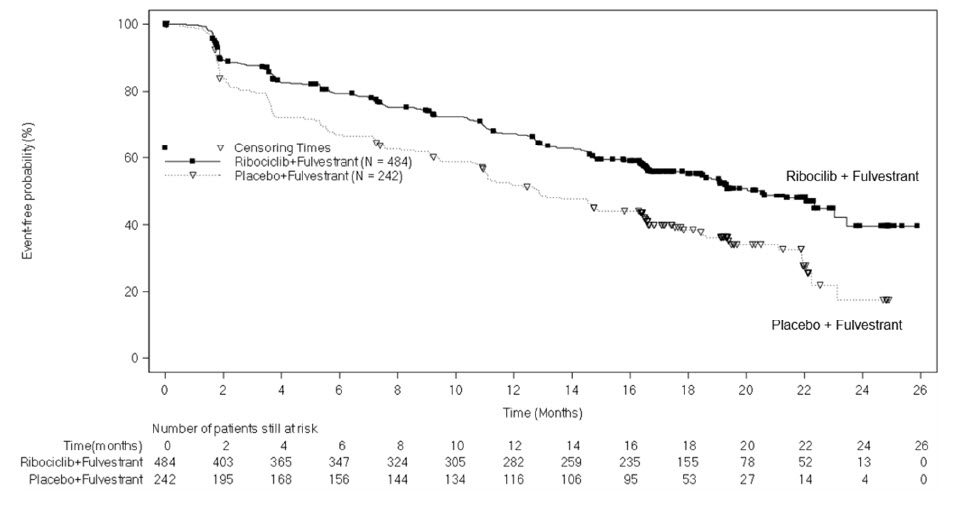 Figure 6: Kaplan-Meier Plot of Progression-Free Survival – MONALEESA-3 (Investigator Assessment, Intent-to-Treat Population)