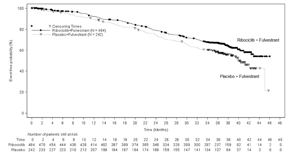 Figure 7: Kaplan-Meier Plot of Overall Survival – MONALEESA-3 (Investigator Assessment, Intent-to-Treat Population)
