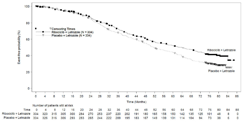 Figure 3: Kaplan-Meier Plot of Overall Survival – MONALEESA-2 (Investigator Assessment, Intent-to-Treat Population)