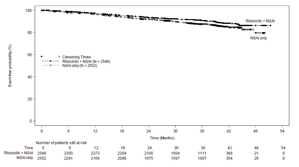 Figure 1: Kaplan-Meier Plot of iDFS – NATALEE (Investigator Assessment, Intent-to-Treat Population)