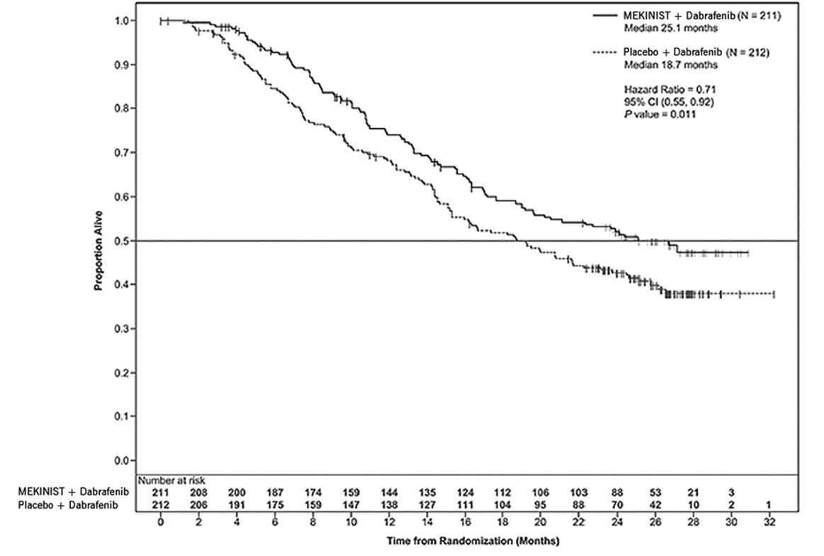 Figure 2. Kaplan-Meier Curves of Overall Survival in the COMBI-d Study