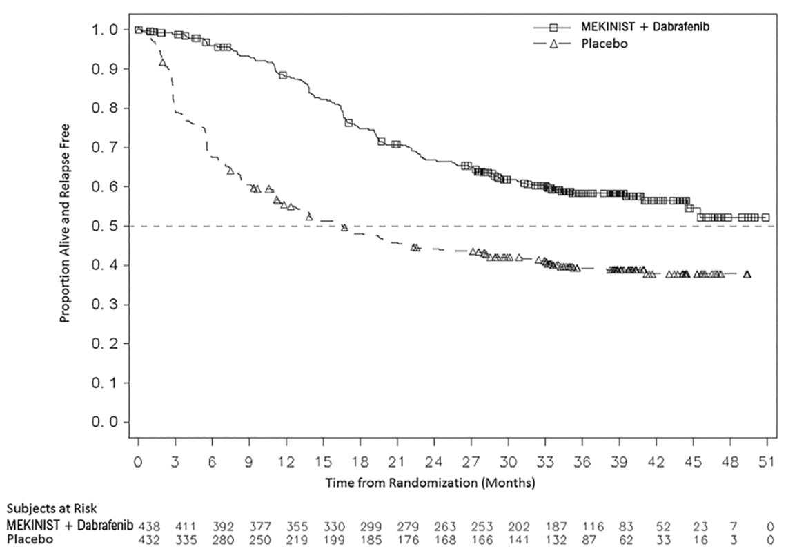 Figure 3. Kaplan-Meier Curves for Investigator-Assessed Relapse-Free Survival in COMBI-AD in the Adjuvant Treatment of Melanoma