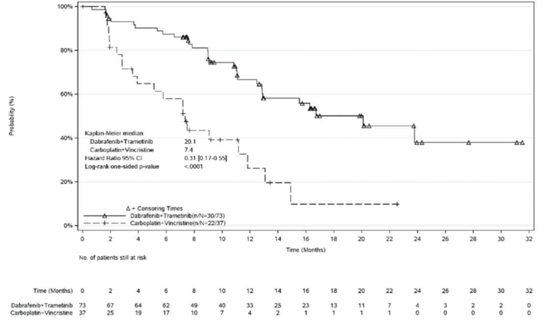 Figure 4.	Kaplan-Meier Curves for Progression-Free Survival in Study G2201 (LGG cohort)