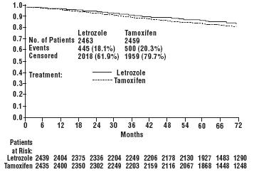 Figure 1. Disease-Free Survival (Median follow-up 73 months, ITT Approach)