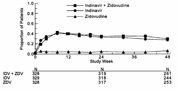 indinavir protocol 028 figure 3