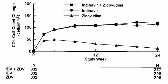 indinavir protocol 028 figure 4