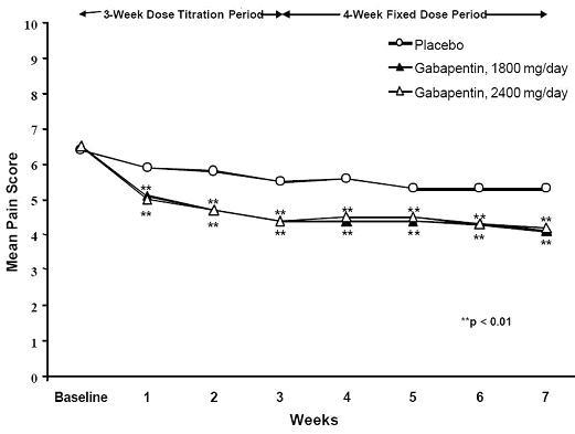 Figure 2.  Weekly Mean Pain Scores (Observed Cases in ITT Population): Study 2