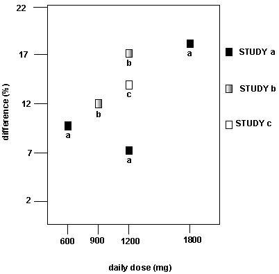 Figure 4. Responder Rate in Patients Receiving Gabapentin Expressed as a Difference from Placebo by Dose and Study