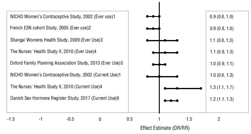 Figure 2: RELEVANT STUDIES OF RISK OF BREAST CANCER WITH COMBINED ORAL CONTRACEPTIVES