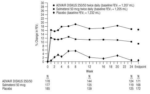 Figure 5. Predose FEV1: Mean Percent Change From Baseline in Patients With Chronic Obstructive Pulmonary Disease