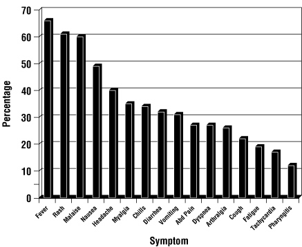 Figure 1. Hypersensitivity-Related Symptoms Reported With Greater Than or Equal to 10% Frequency in Clinical Trials (n = 206 Patients)