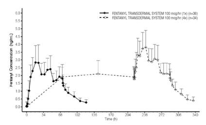 Serum Fentanyl Concentrations Following Single and Multiple Applications of A Fentanyl Transdermal System 100 mcg/hr