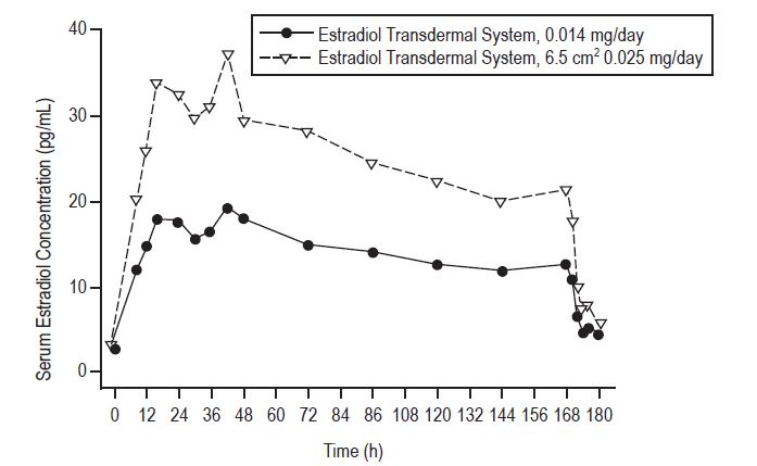 Estradiol Transdermal System, 14 mcg/day